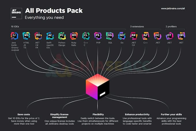 ứng dụng lập trình JetBrains All Products